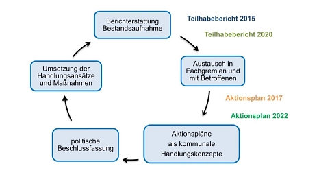 Die Grafik bildet den Prozess der kommunalen Teilhabeplanung zur Umsetzung der UN-BRK ab. © Universitätsstadt Marburg