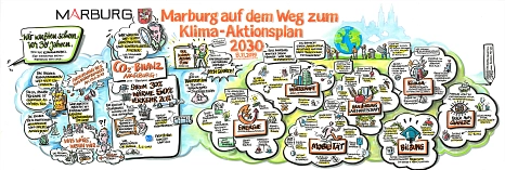 Graphic Recording der Auftaktveranstaltung zum Klima-Aktionsplan 2030 am 08.11.2019 © Christoph Illigens