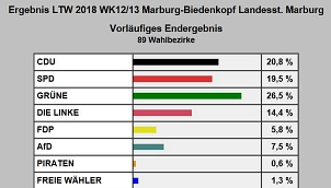 Landtagswahl 2018 Vorläufiges Endergebnis © Universitätsstadt Marburg