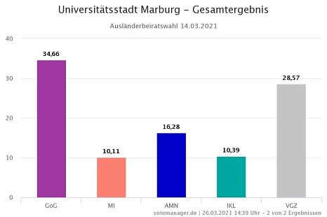 Wahlergebnis Ausländerbeiratswahl 2021 © Universitätsstadt Marburg