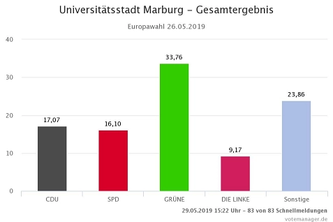 Wahlergebnis Europawahl 2019 © Universitätsstadt Marburg